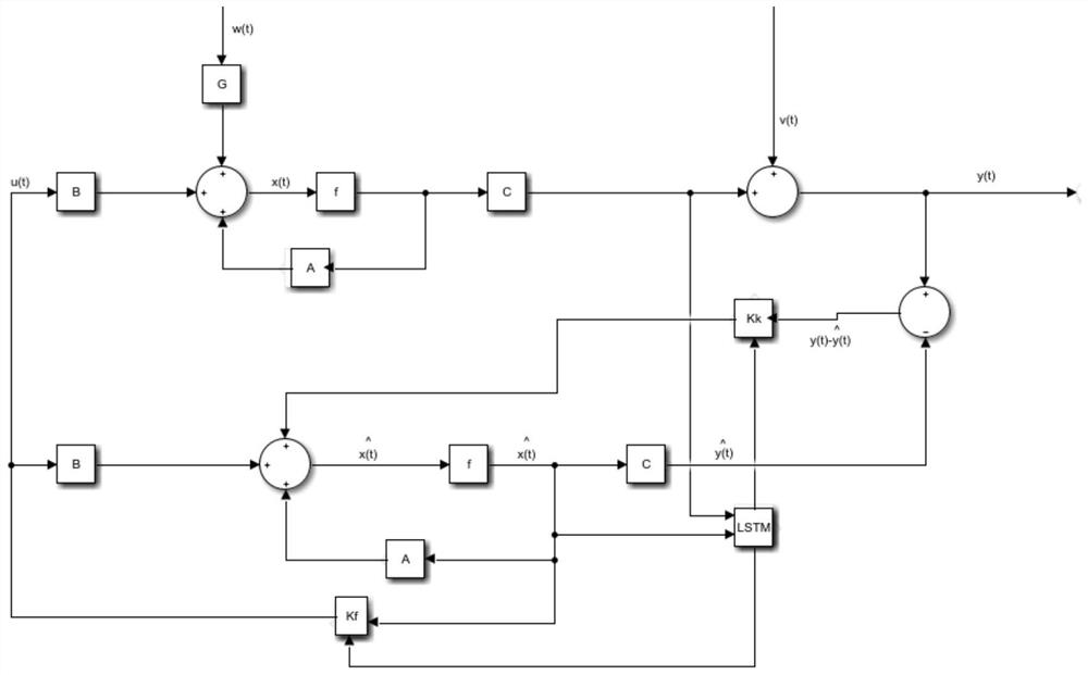 Design method of LQG controller of LPV system based on data driving