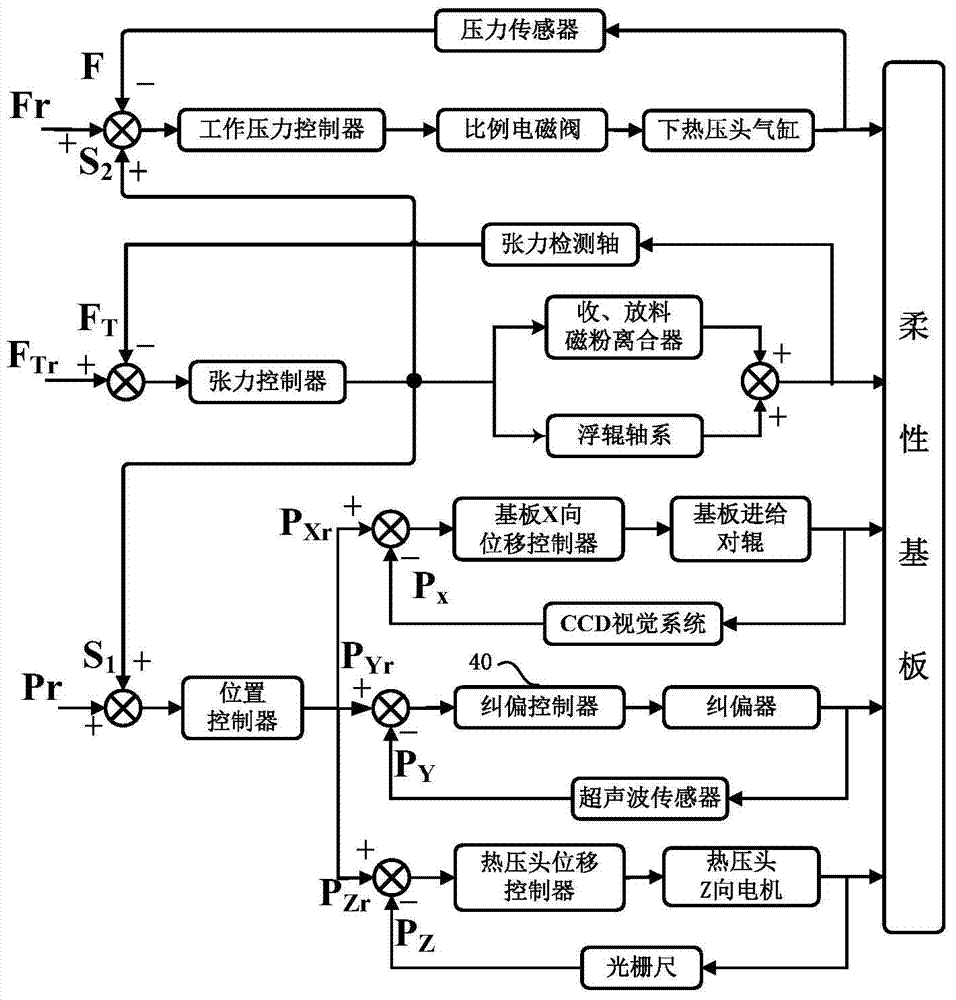 A multi-parameter collaborative control method suitable for flexible electronic label packaging process