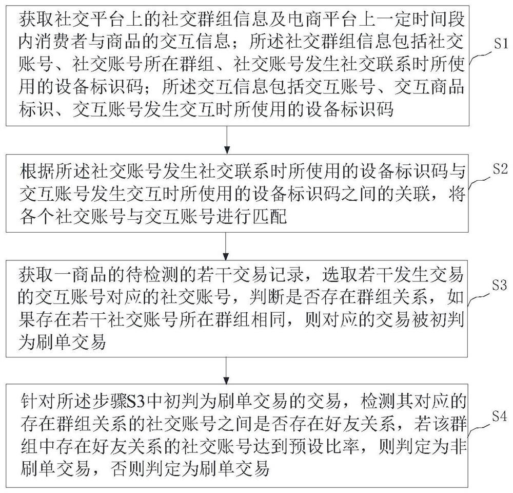 Method and system for detecting swiping orders based on device identification code and social group information