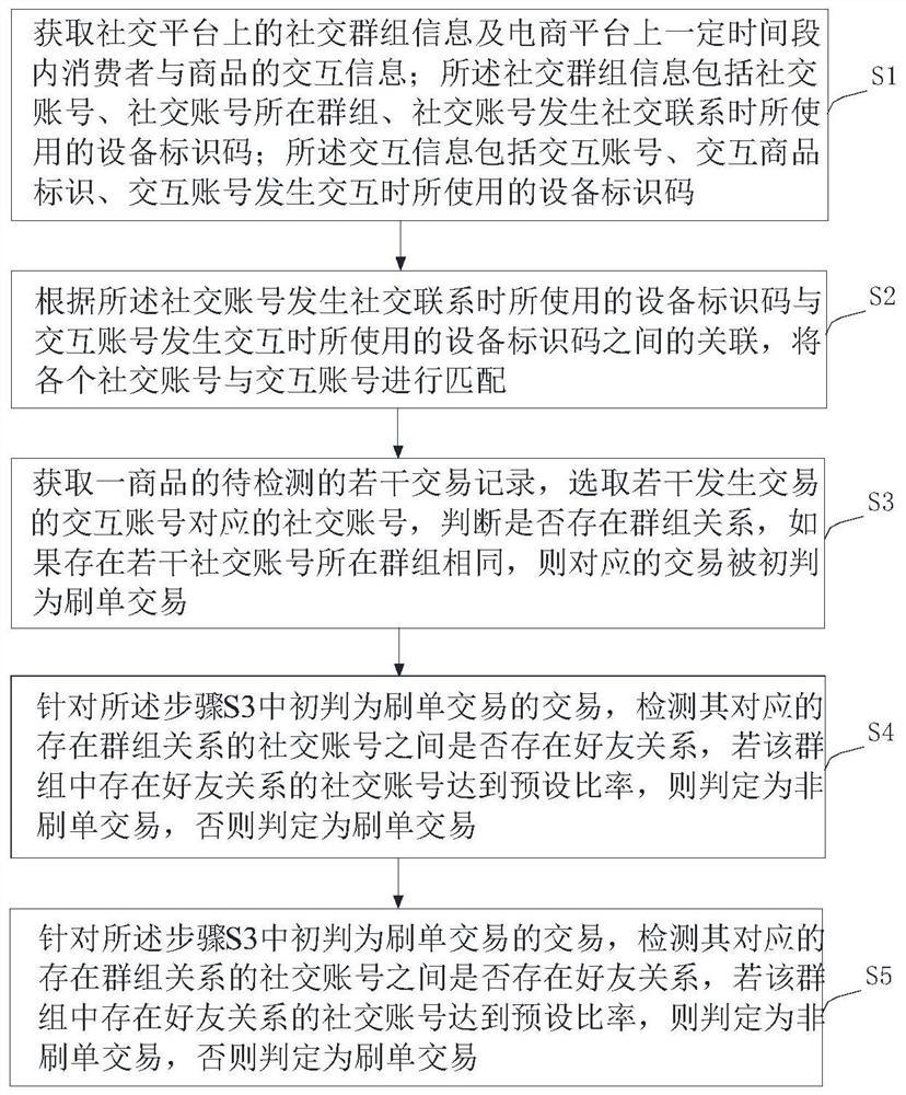 Method and system for detecting swiping orders based on device identification code and social group information