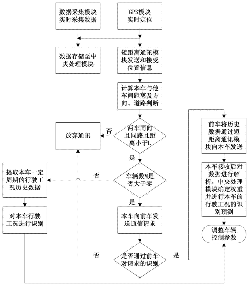 Hybrid power bus driving condition forecasting method based on internet of vehicles