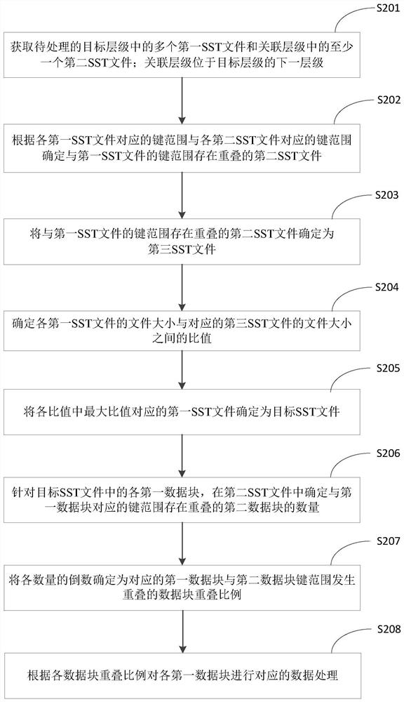 Data processing method, device, equipment and medium based on key-value database