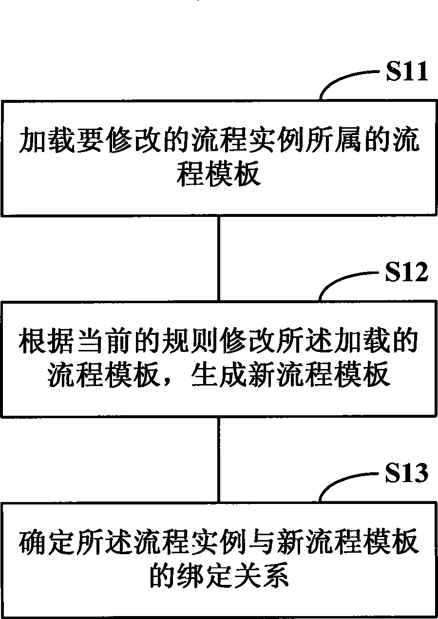 Method for setting process instance restriction and device thereof as well as system for modifying process instance restrict