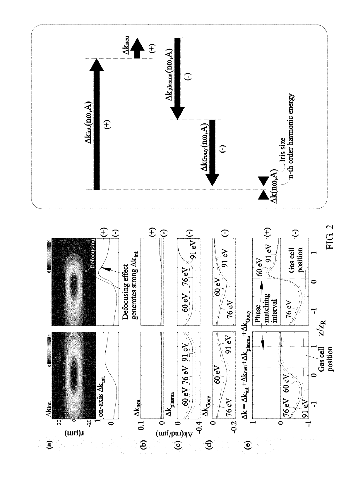 High order harmonic generation optimization system and method in tight focusing geometry