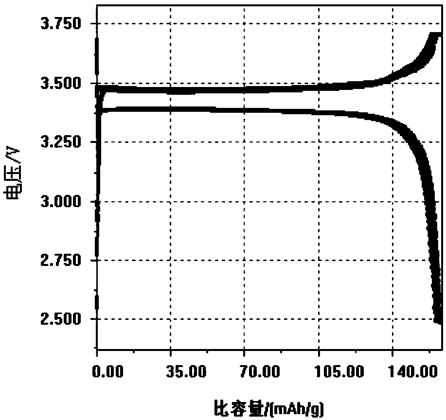 Lithium iron phosphate-based composite material with capacity higher than theoretical capacity of lithium iron phosphate, preparation method and use of lithium iron phosphate-based composite material