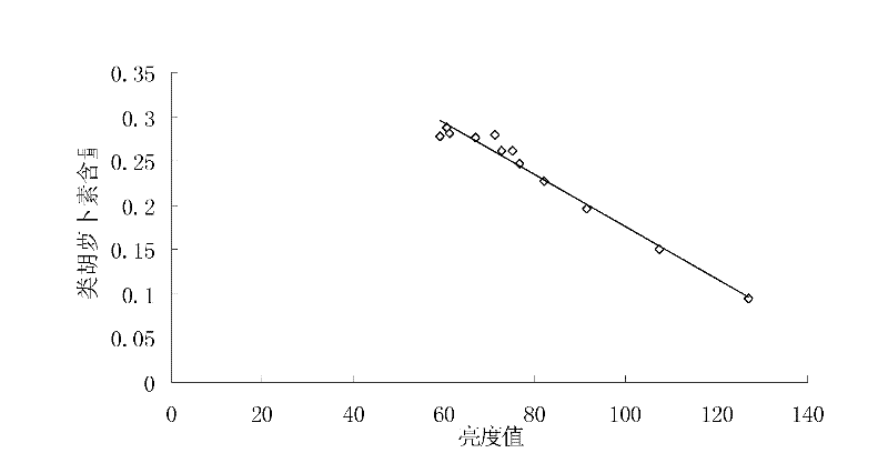 Method for detecting contents of chlorophyll a and carotinoid in crop laminas