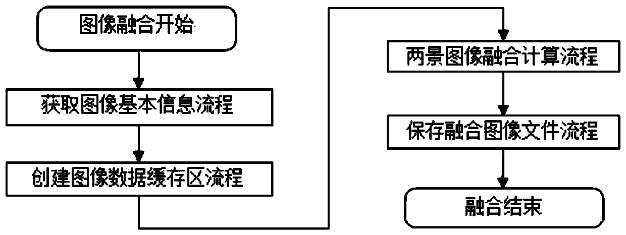 Image fusion method based on parallel computing algorithm