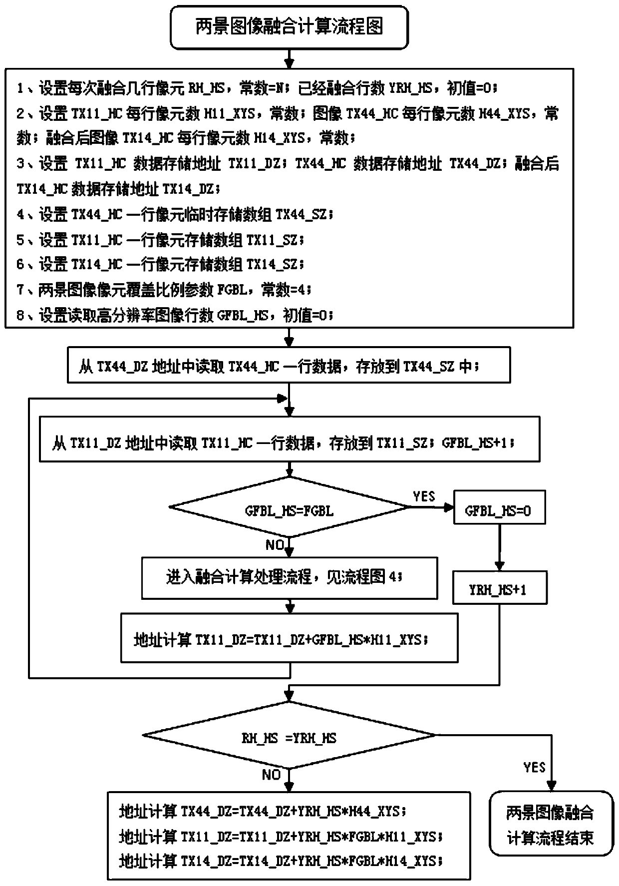 Image fusion method based on parallel computing algorithm