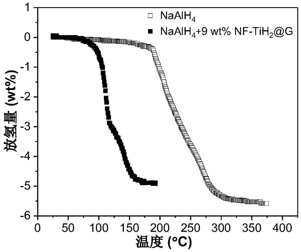 A preparation method and hydrogen storage material of graphene-supported nanosheet transition metal hydride