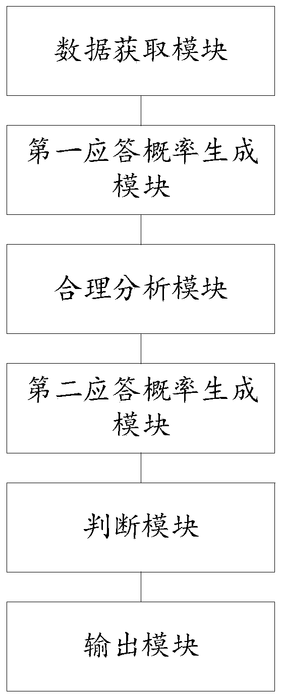 Automatic answering method and device based on Bayesian network reasoning