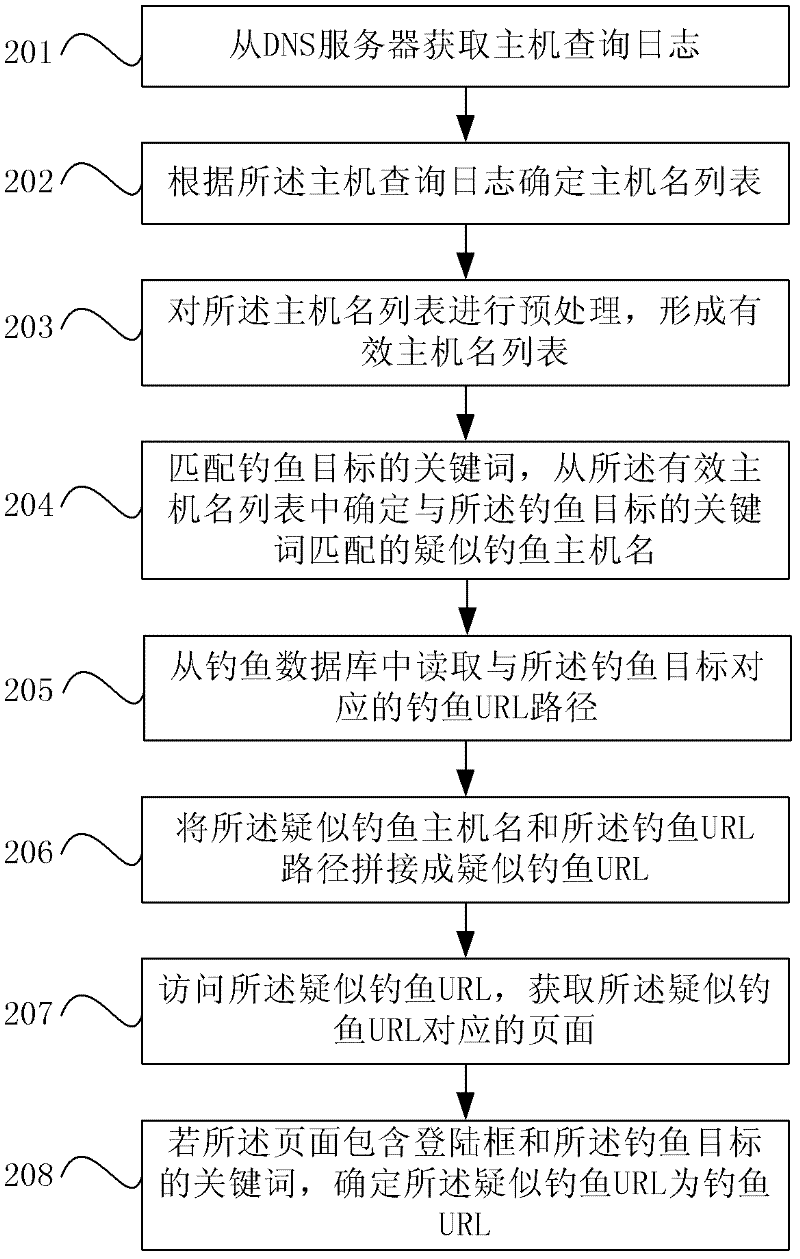Network fishing detection method and apparatus thereof
