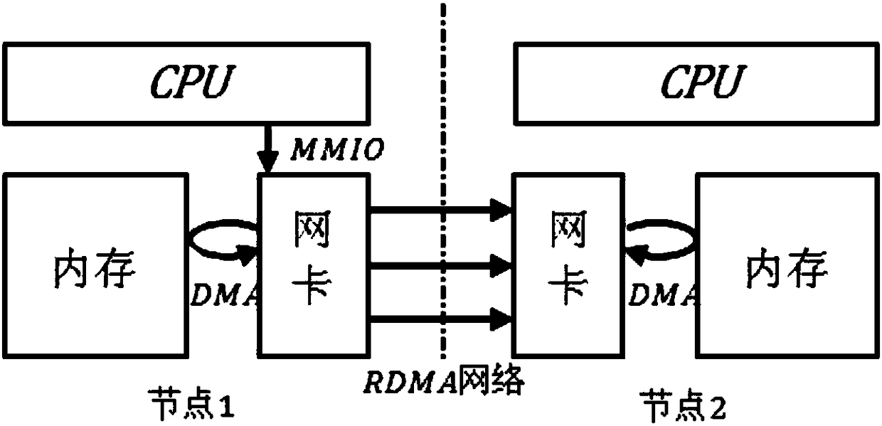 RDMA (Remote Direct Memory Access)-based distributed memory file system