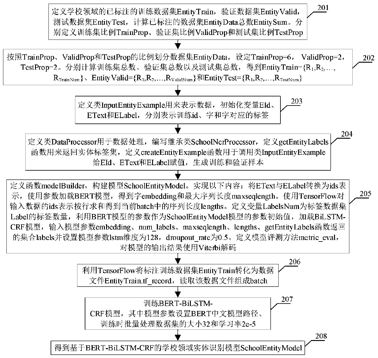 School domain knowledge graph construction method based on entity recognition and attribute extraction model