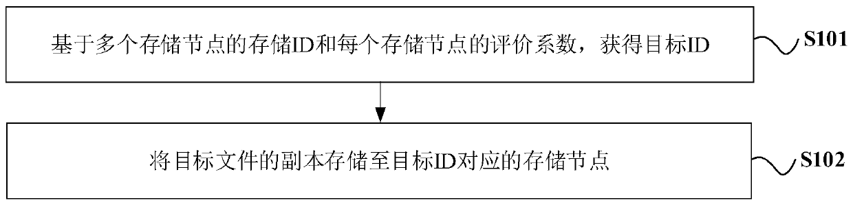 File copy storage method and device, readable storage medium and electronic equipment