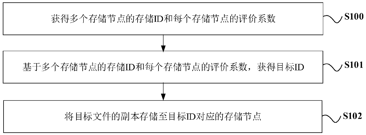 File copy storage method and device, readable storage medium and electronic equipment