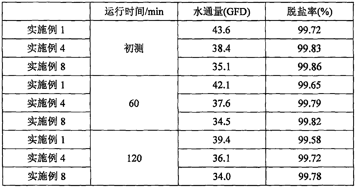 Preparation method of high performance seawater desalination reverse osmosis membrane