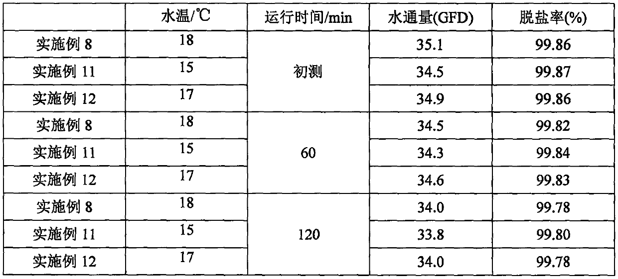 Preparation method of high performance seawater desalination reverse osmosis membrane