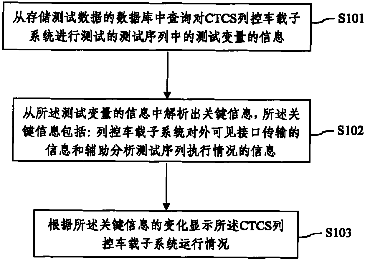 Graphical analysis method and system of test data of train control on-vehicle subsystem of CTCS (Chinese Train Control System)