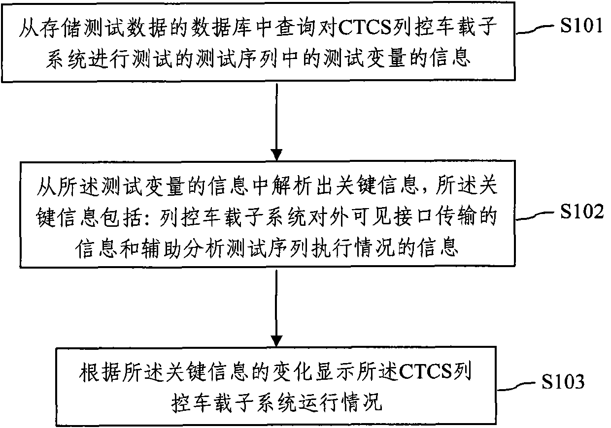 Graphical analysis method and system of test data of train control on-vehicle subsystem of CTCS (Chinese Train Control System)