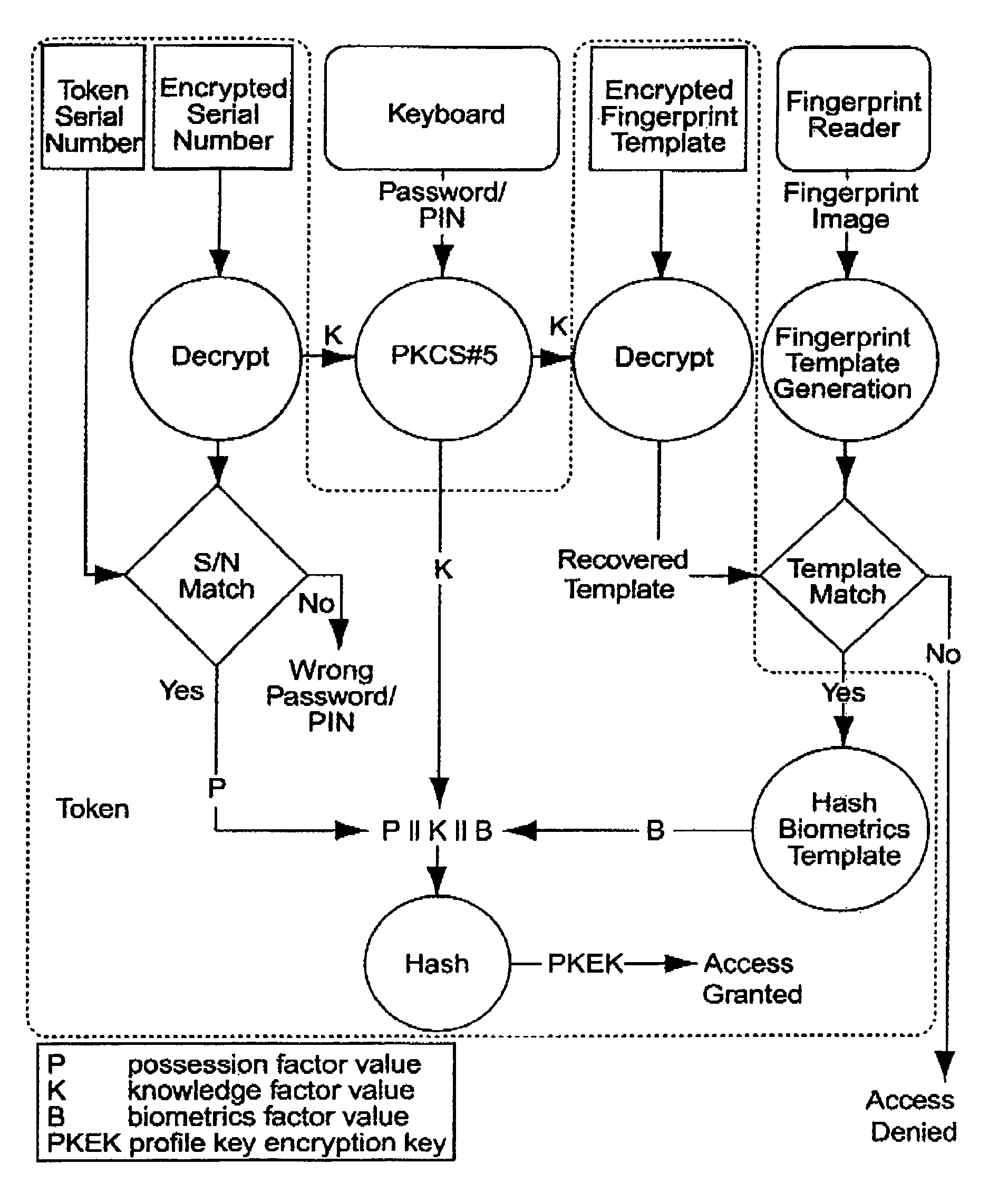 Multiple factor-based user identification and authentication