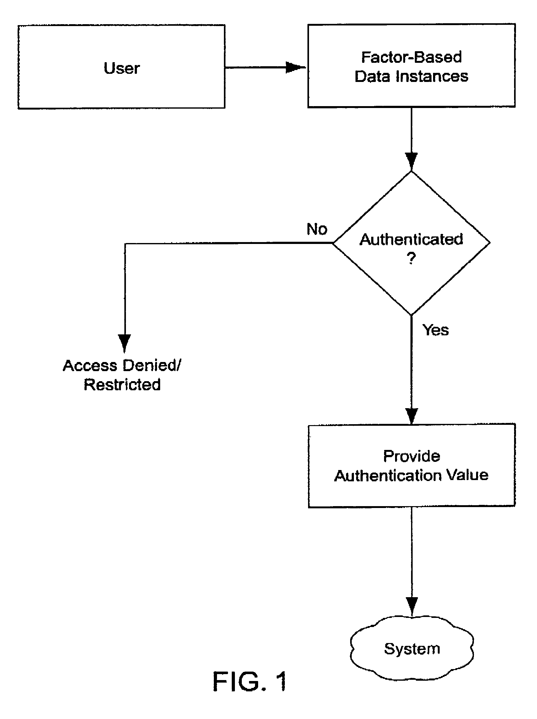 Multiple factor-based user identification and authentication