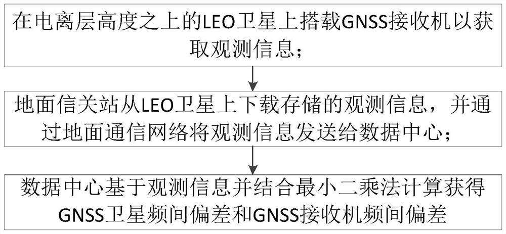 Method and system for acquiring GNSS satellite inter-frequency deviation based on LEO