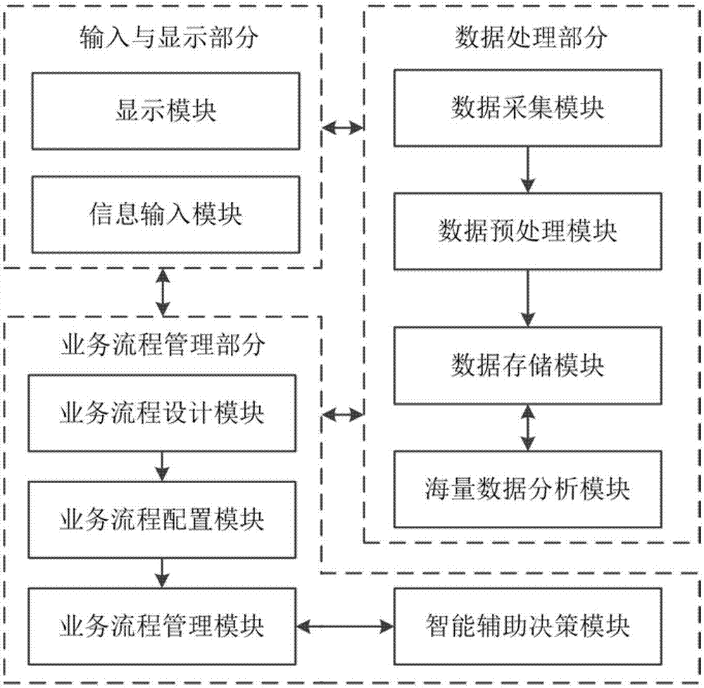 Business flow management system and method based on mass data analysis