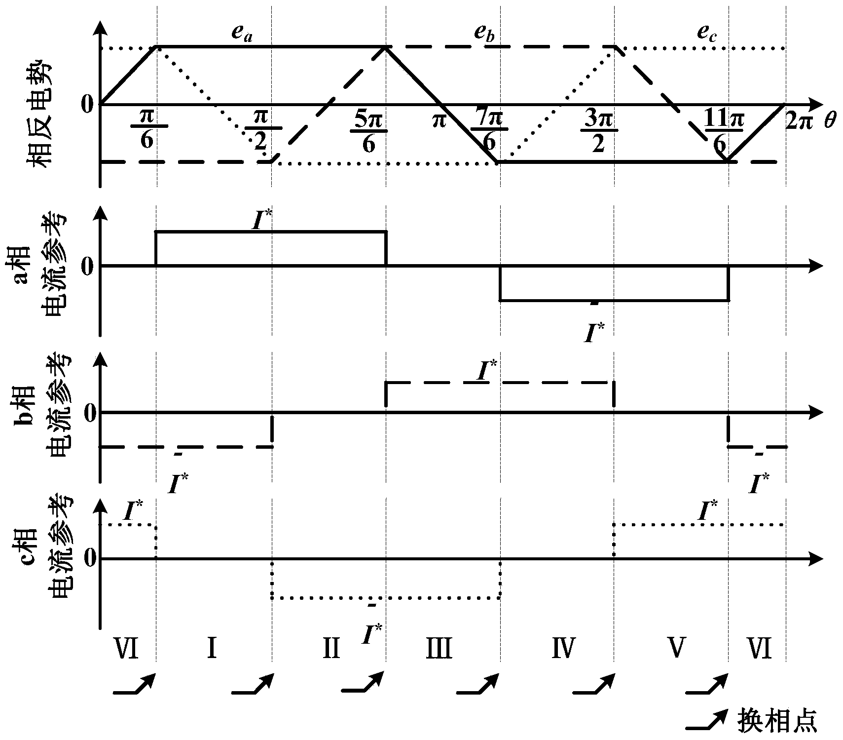 Brushless DC (direct current) motor 180-degree square wave control method and module and converter