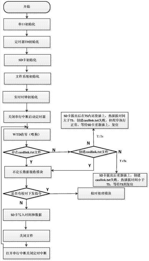 Hot-swappable sd card data recorder and corresponding method based on spi mode