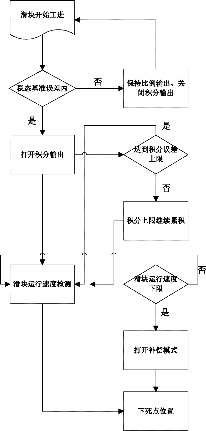 Method for controlling bottom dead center of slider of oil press