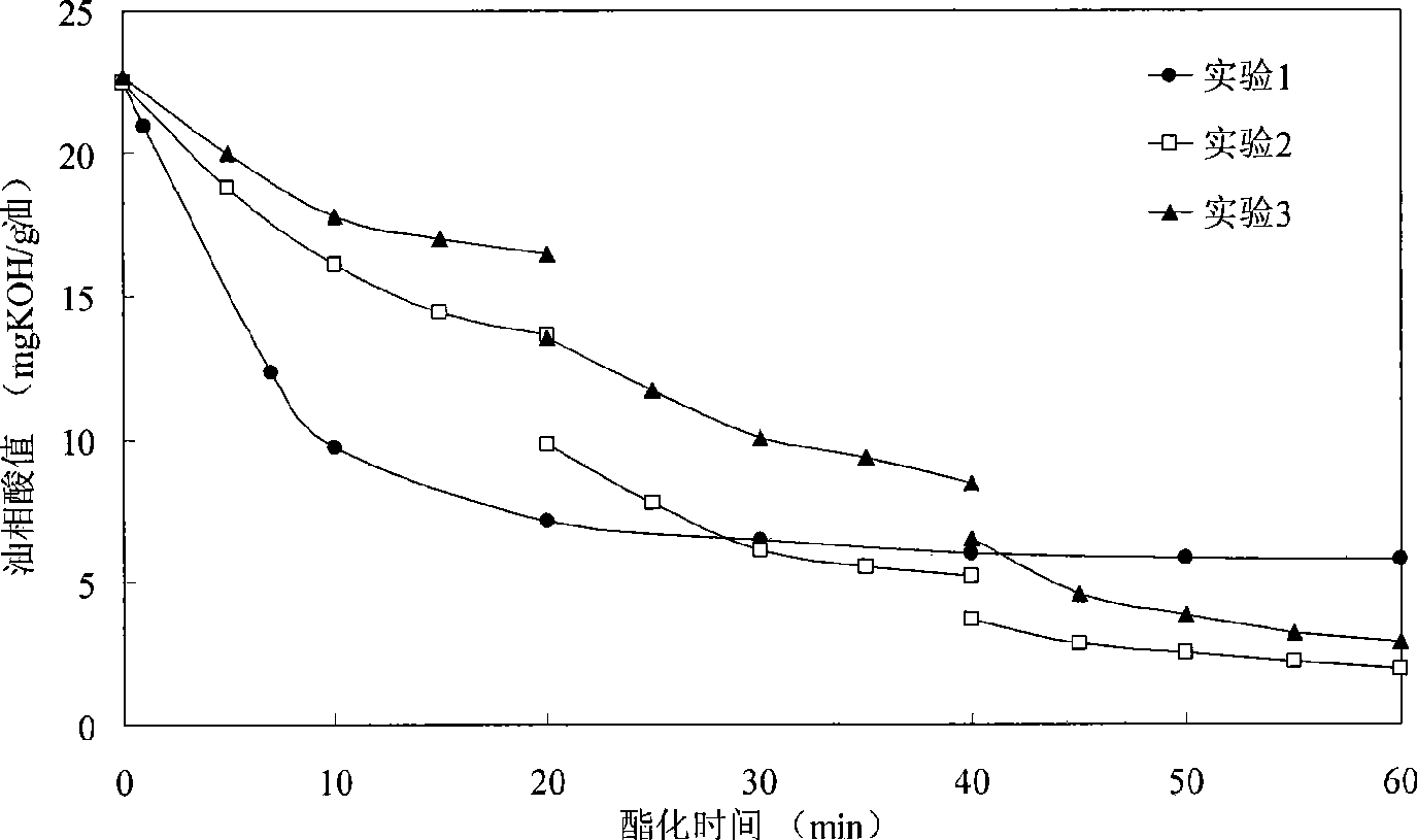 Method for preparing biodiesel by utilizing stratified and graded esterified deacidification of high acid value oil