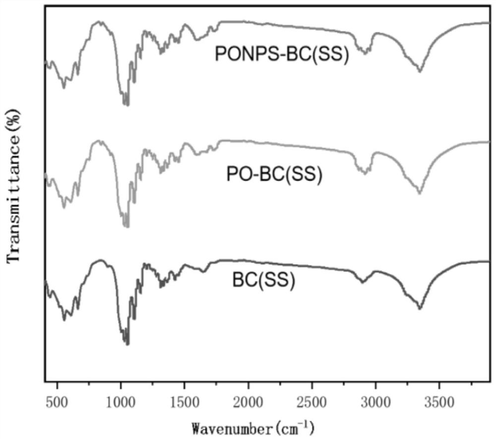 A wound dressing of bacterial cellulose-based sericin peppermint oil nanoparticles and preparation method thereof