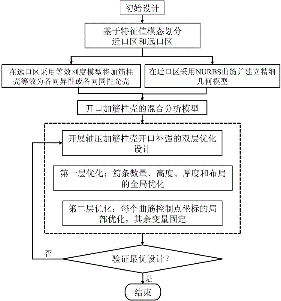 Opening reinforcement method of shaft pressing reinforced cylindrical shell