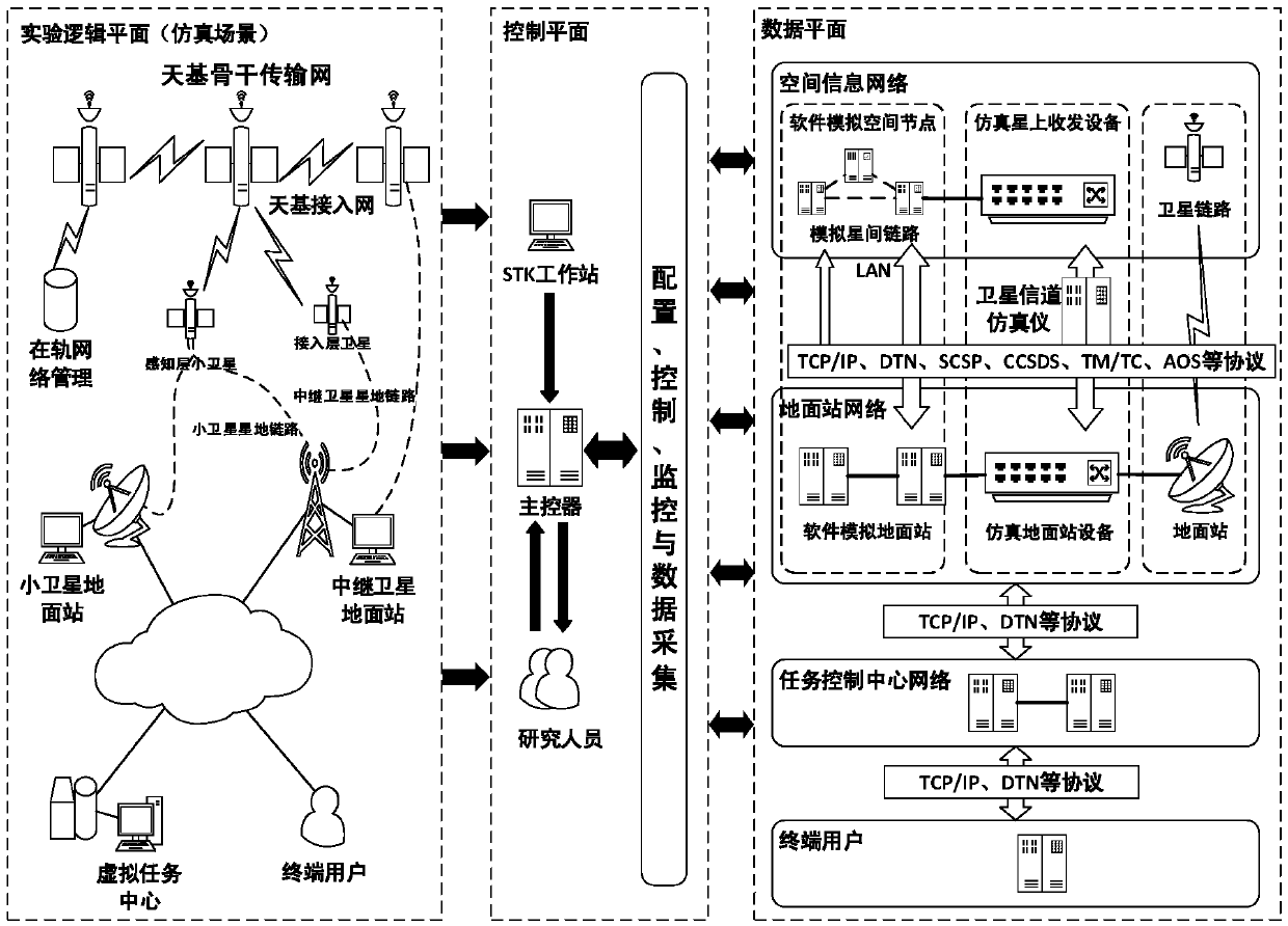 SDN-based hardware-in-the-loop centralized simulation platform for spatial information network and its implementation method