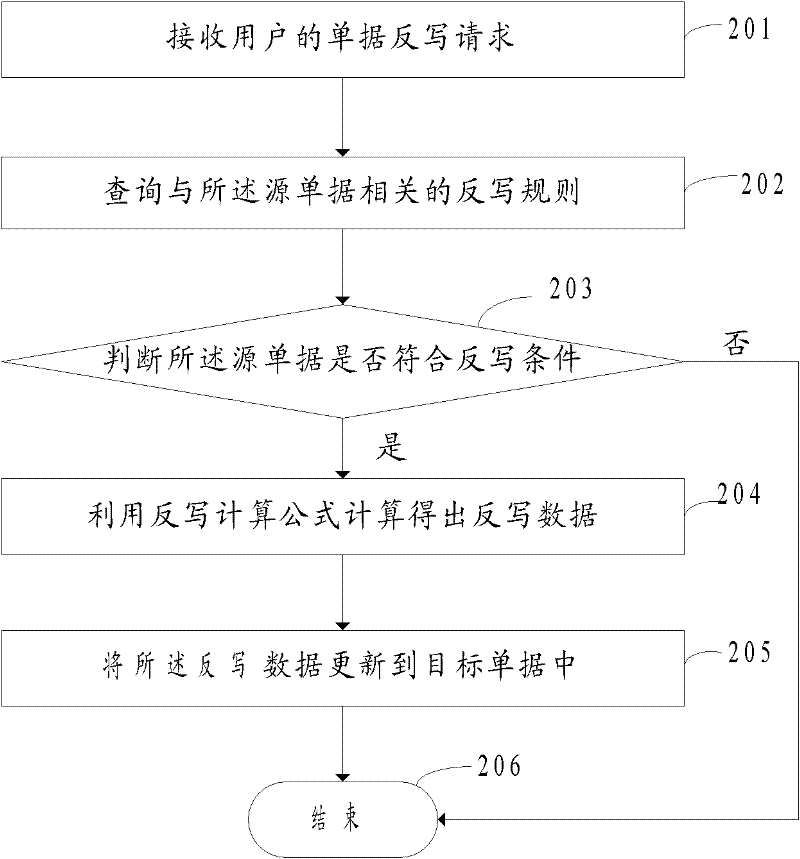 Method and system for realizing receipt rewriting