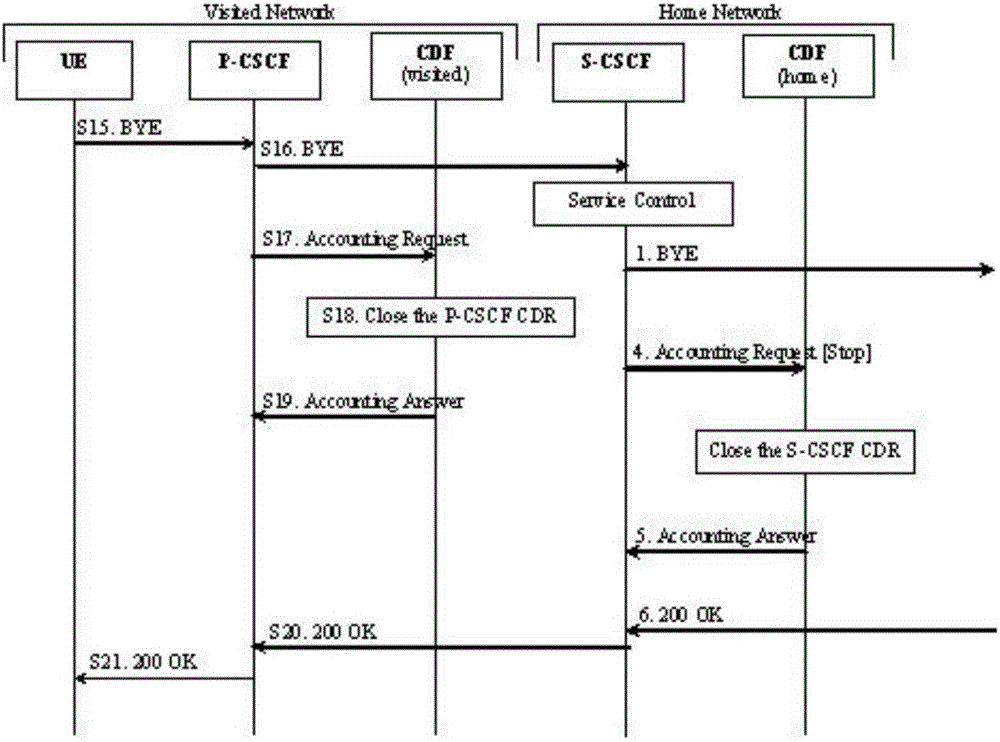 A method for realizing session content billing