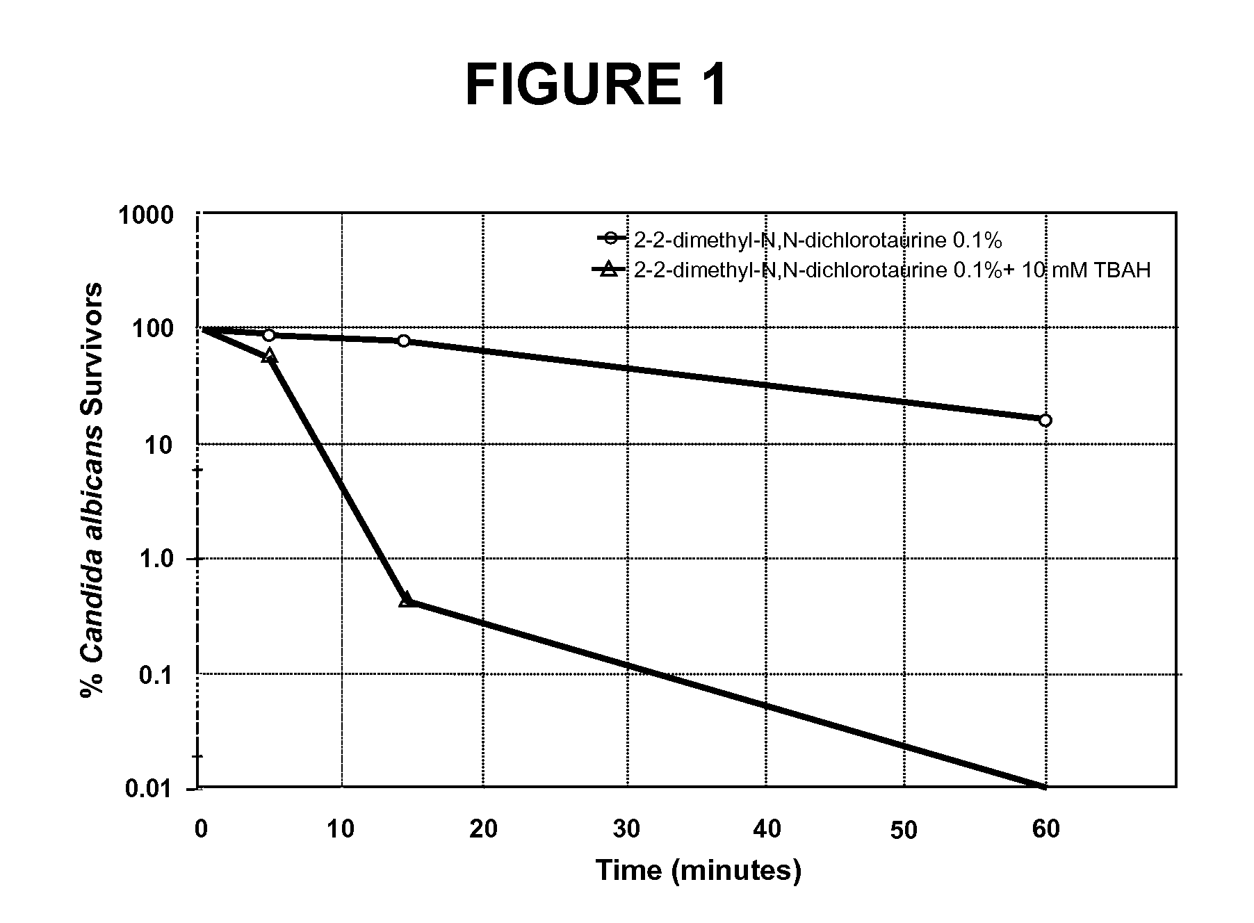 N-halogenated amino acid formulations