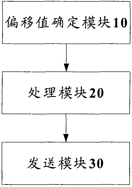 Synchronous signal sequence sending method and device