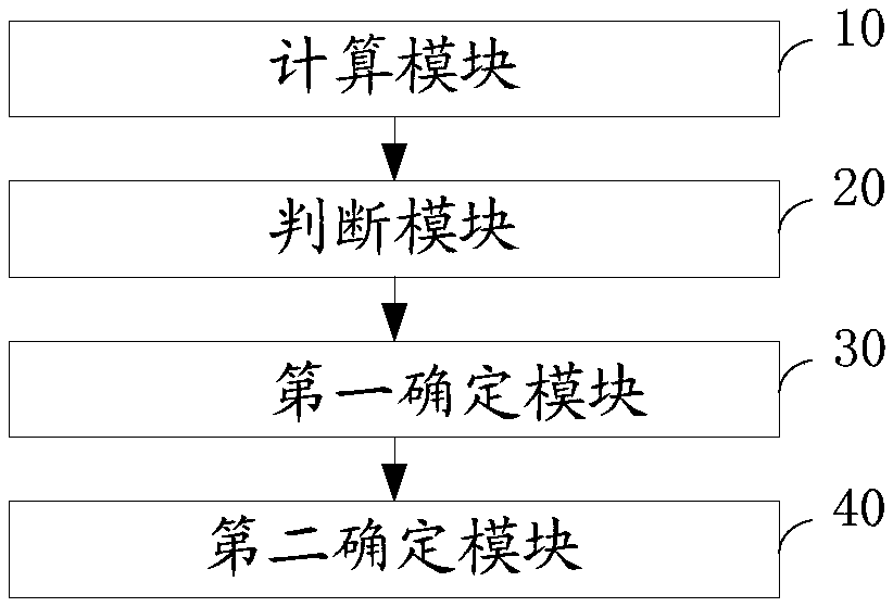 Aircraft controllability determining method and device and electronic device