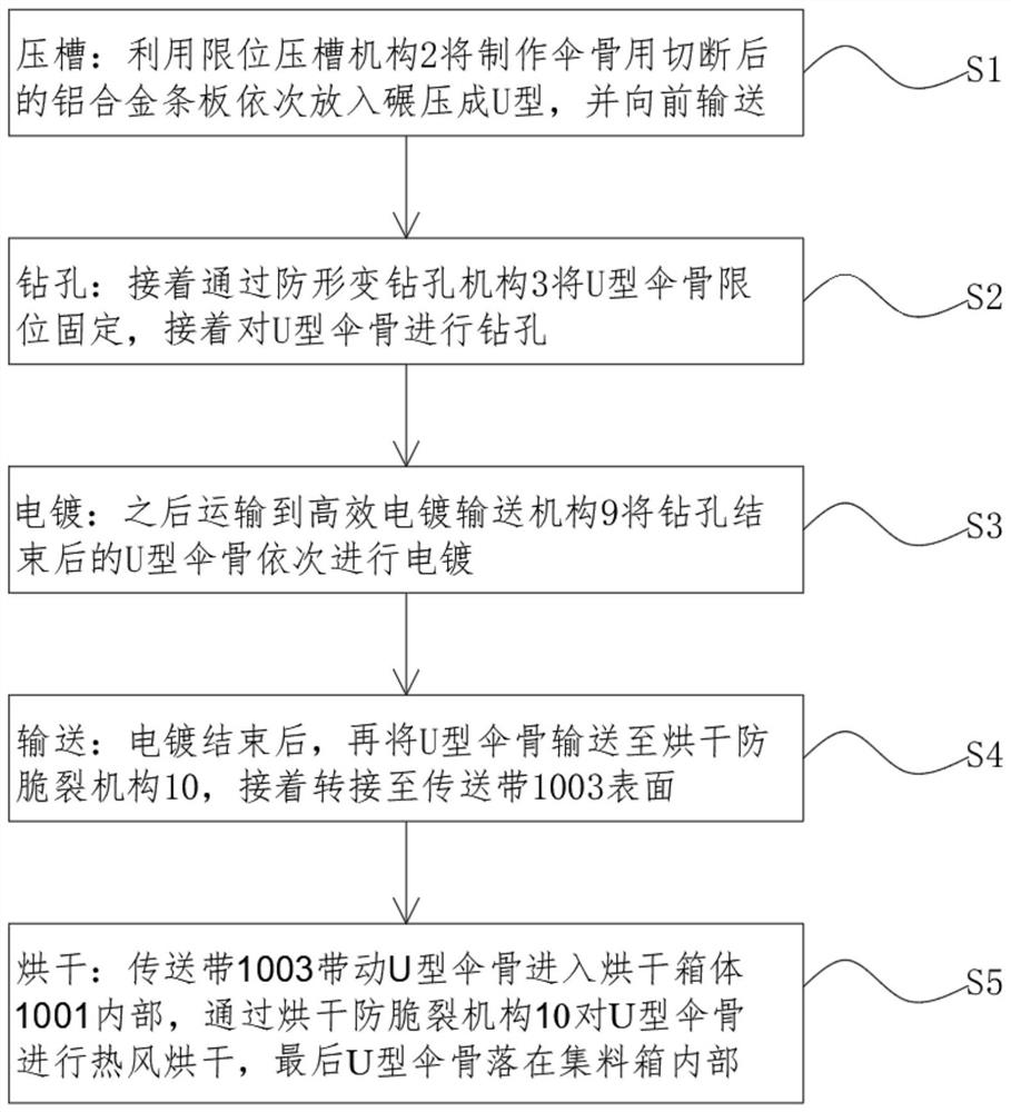 Umbrella rib manufacturing method