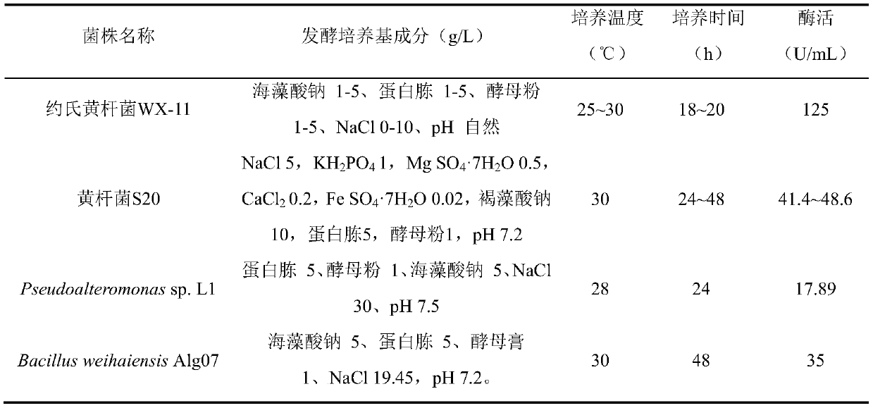 Flavobacter johniiii, a strain producing alginate lyase