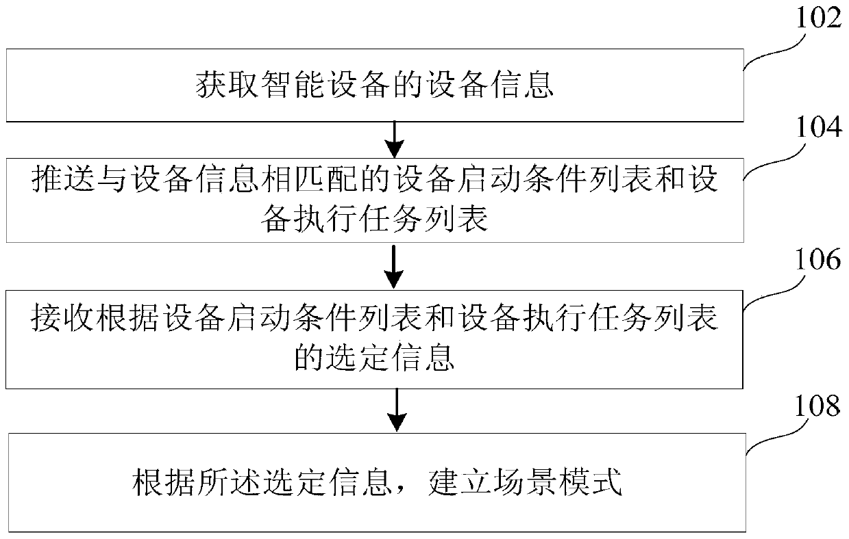 Method and device for customizing scene mode of smart device