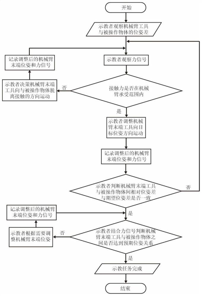 Supervised non-contact mechanical arm demonstration method