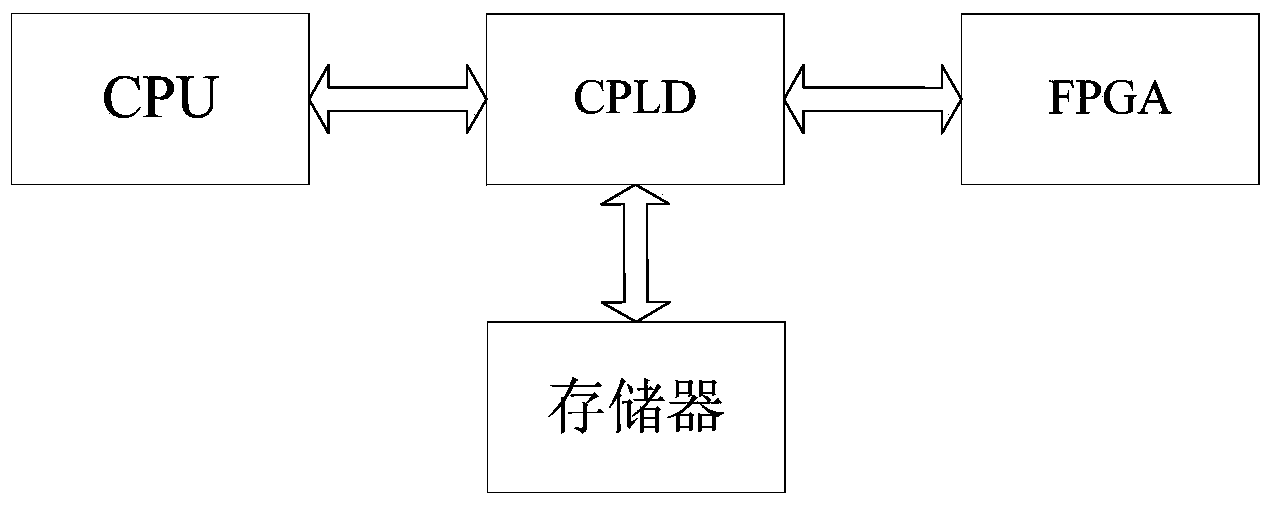 Board system and FPGA (Field Programmable Logic Array) online update method of communication interface cards