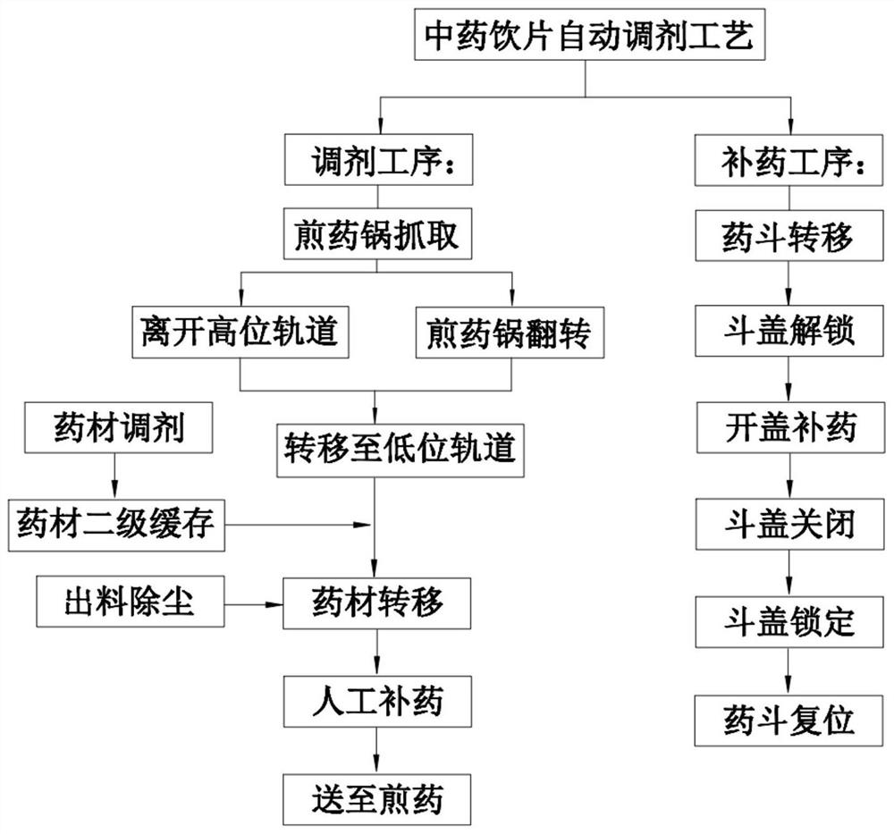 Full-automatic dispensing method for traditional Chinese medicine decoction pieces