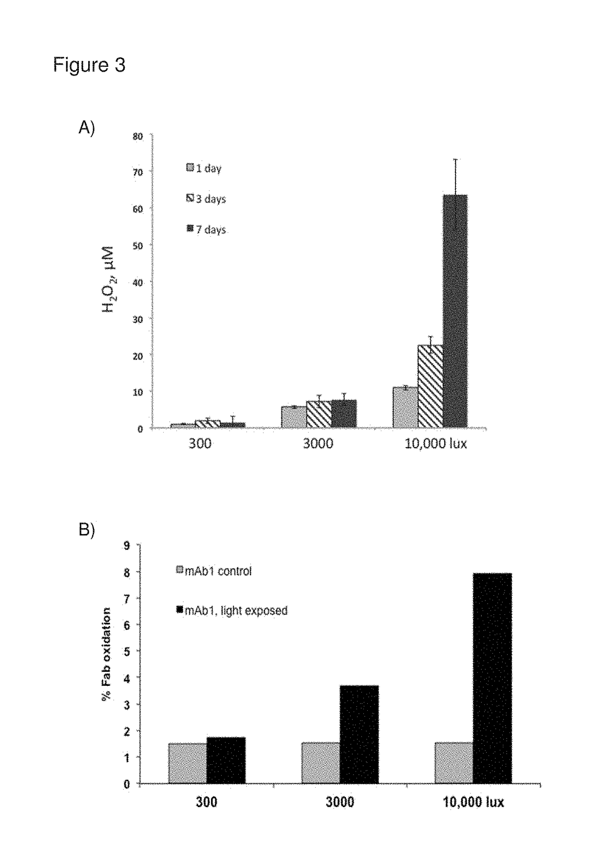 Formulations with reduced oxidation