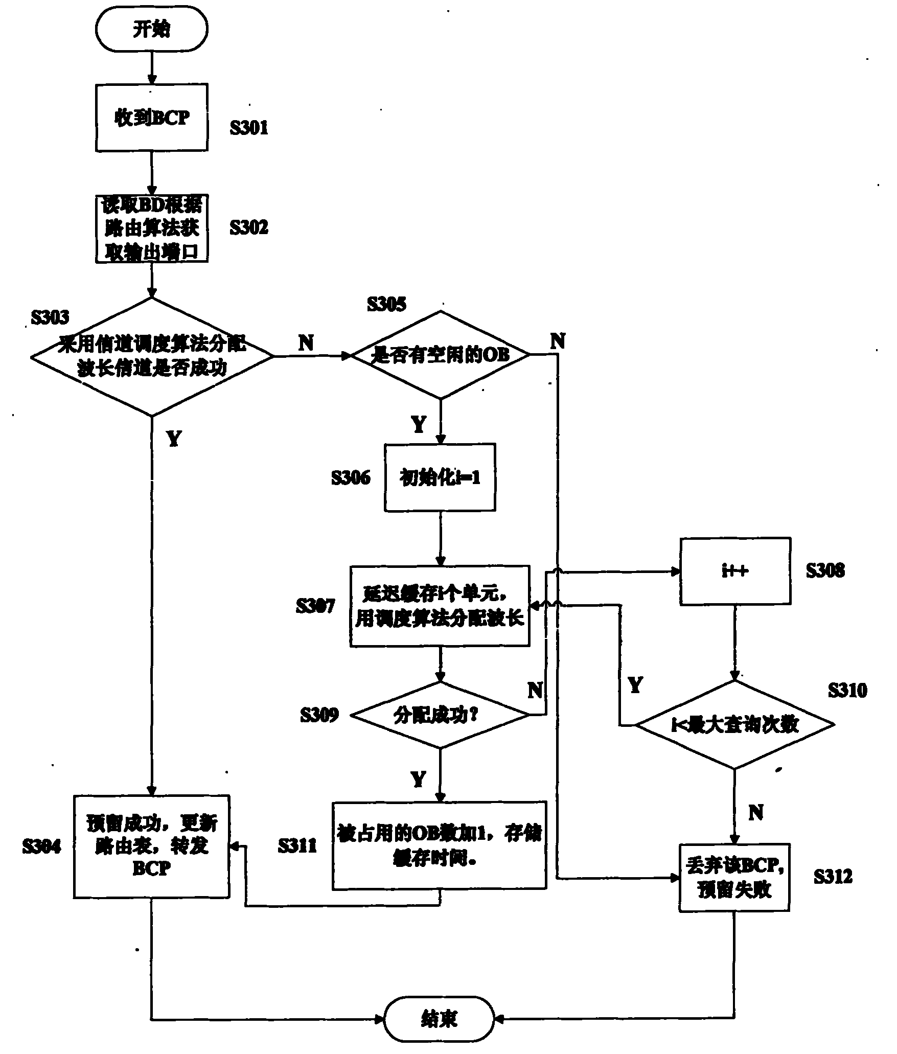Optical burst switching (OBS) channel scheduling method based on optical buffer (OB)