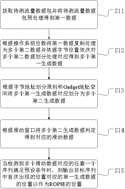 ROP chain detection method and device and medium