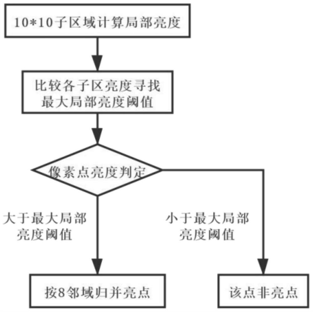 Traditional Chinese medicine tongue coating dryness-moistening identification method based on dichotomy light reflection model and random forest
