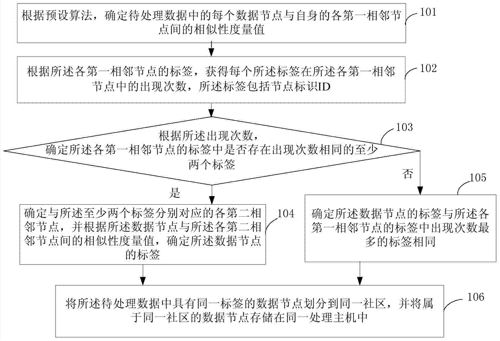 Data segmenting method and system of distributed graph calculating system